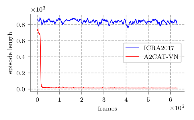 AI2THOR training comparison